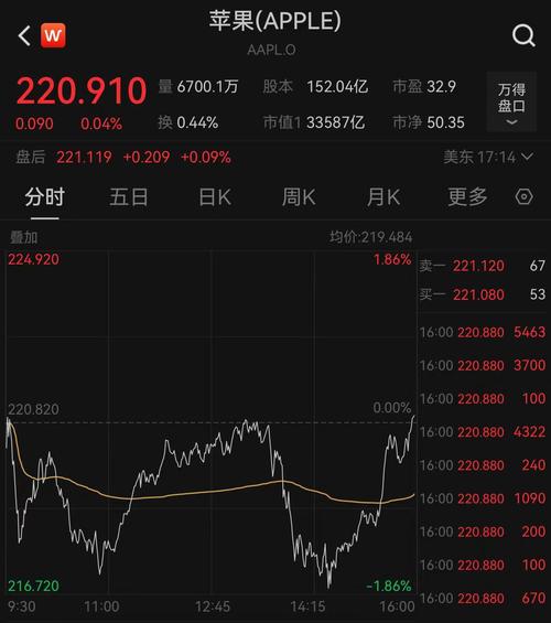 美股暴跌！道指下挫超 三大指数集体承压
