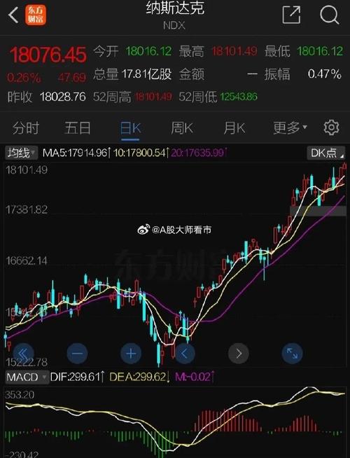 美股三大指数齐涨，科技股领涨推动市场上涨