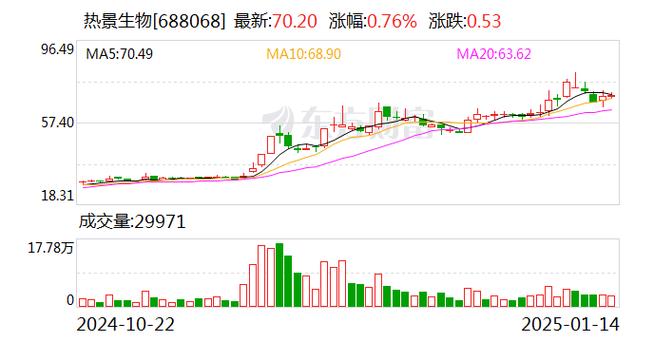 热景生物预计将面临元亏损，财务压力加剧