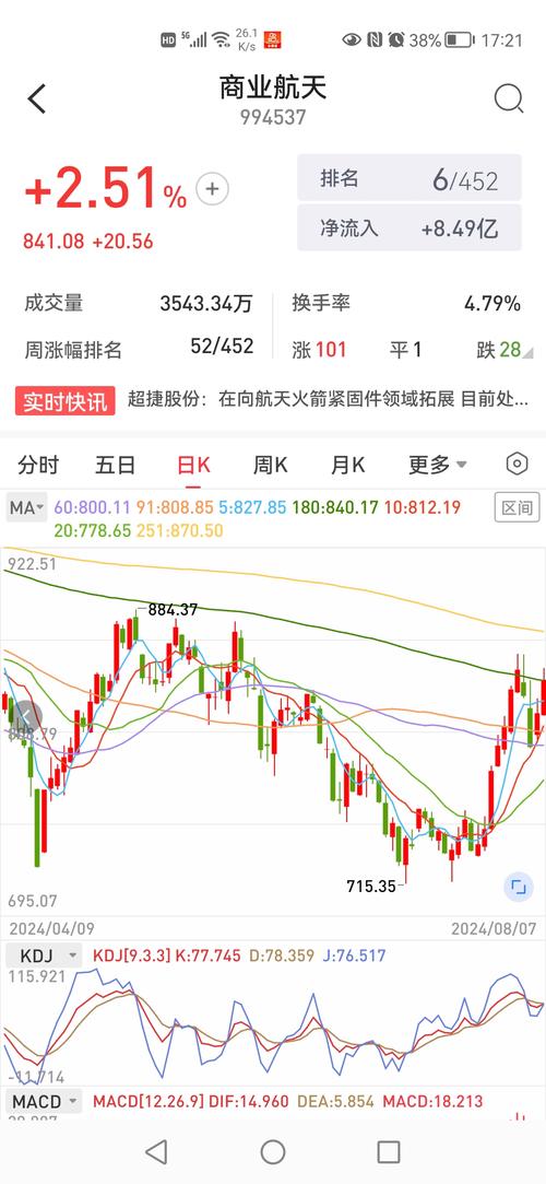沪指涨幅扩大至，多个板块表现活跃；市场热点聚焦
