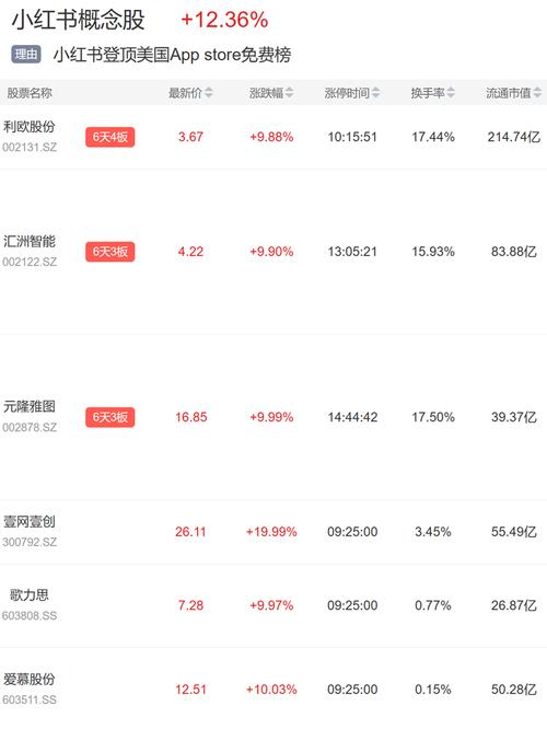 小红书概念股持续升温 多家公司业绩表现抢眼