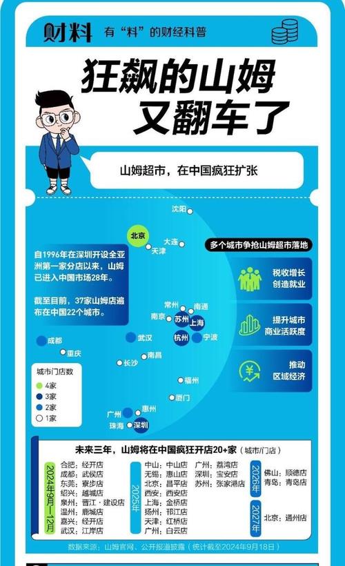 山姆中国年销：凭借哪些独特优势引领消费新趋势？